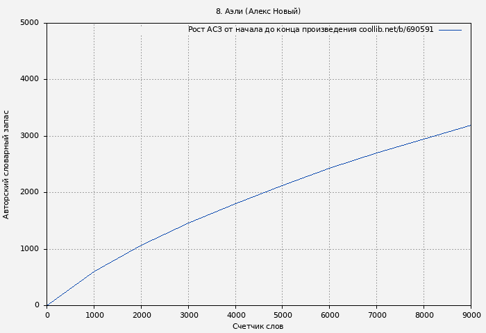 Рост АСЗ книги № 690591: 8. Аэли (Алекс Новый)