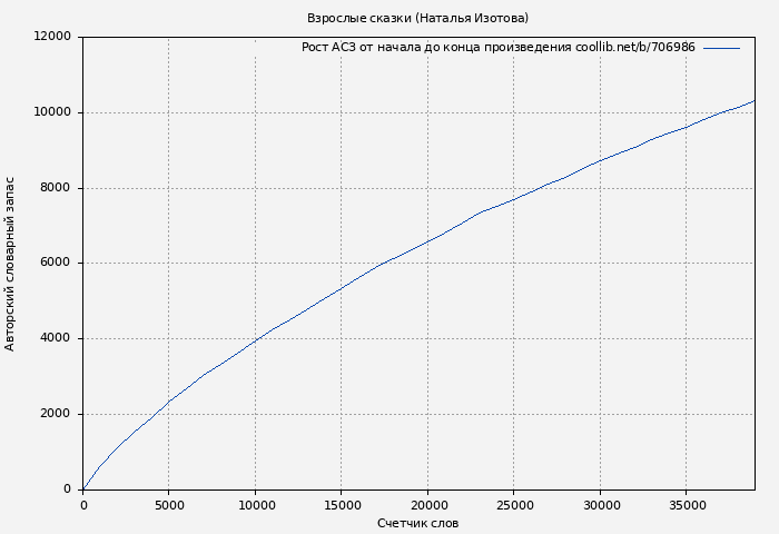 Рост АСЗ книги № 706986: Взрослые сказки (Наталья Изотова)