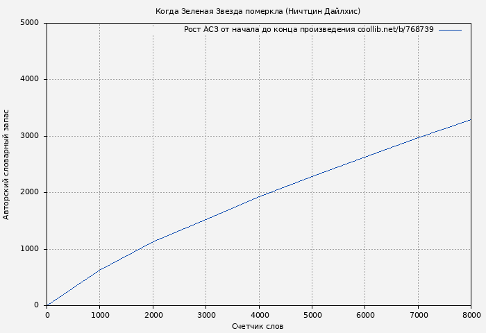 Рост АСЗ книги № 768739: Когда Зеленая Звезда померкла (Ничтцин Дайлхис)