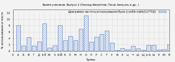 Диаграма использования букв книги № 127758: Время учеников. Выпуск 2 (Леонид Филиппов)