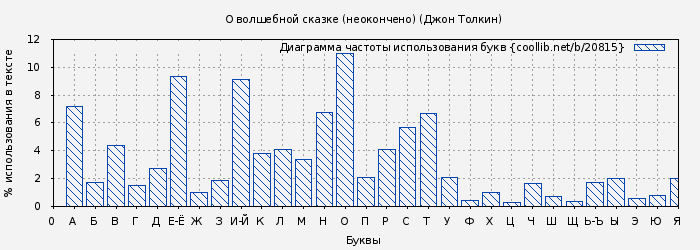 Диаграма использования букв книги № 20815: О волшебной сказке (неокончено) (Джон Толкин)