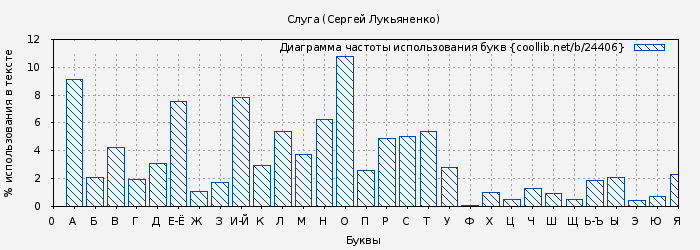 Диаграма использования букв книги № 24406: Слуга (Сергей Лукьяненко)