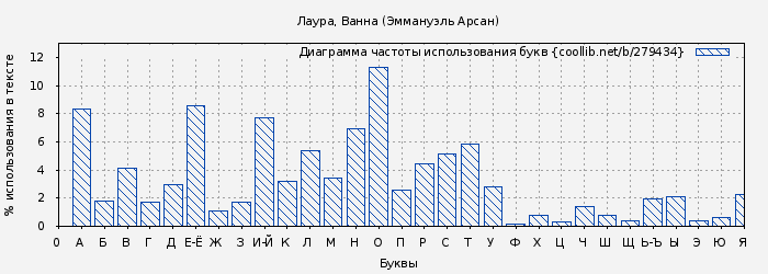 Диаграма использования букв книги № 279434: Лаура, Ванна (Эммануэль Арсан)