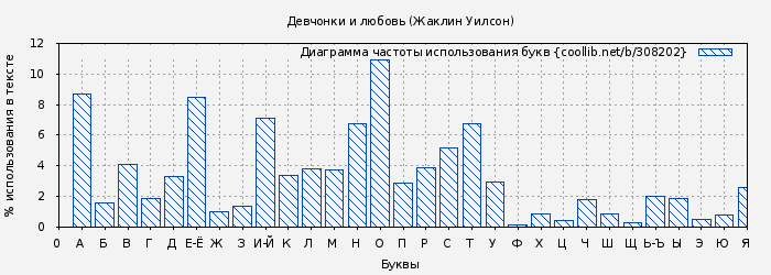 Диаграма использования букв книги № 308202: Девчонки и любовь (Жаклин Уилсон)