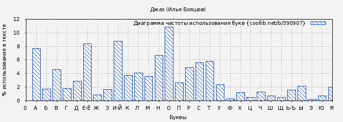 Диаграма использования букв книги № 390907: Джаз (Илья Бояшов)