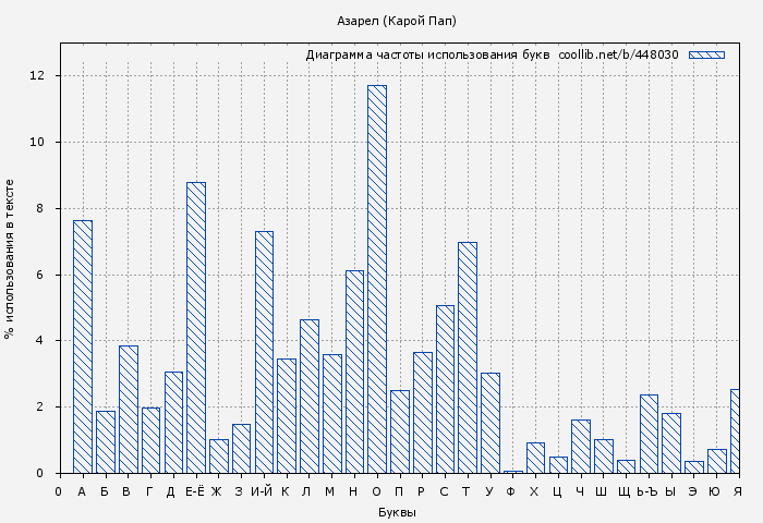 Диаграма использования букв книги № 448030: Азарел (Карой Пап)
