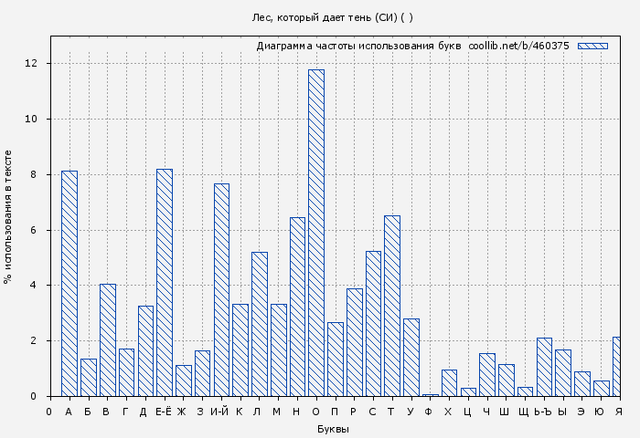 Диаграма использования букв книги № 460375: Лес, который дает тень (СИ) ( Мэй)