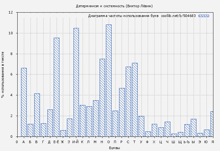 Диаграма использования букв книги № 504683: Детерминизм и системность (Виктор Лёвин)