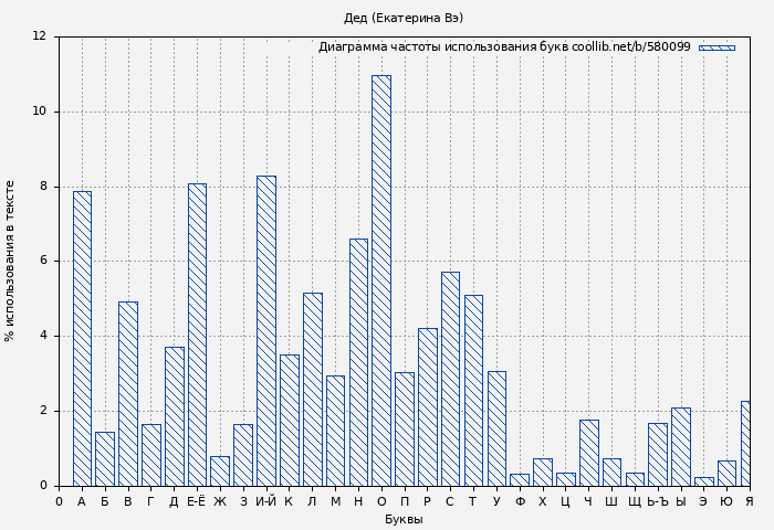 Диаграма использования букв книги № 580099: Дед (Екатерина Вэ)
