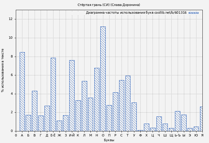 Диаграма использования букв книги № 601316: Стёртая грань (СИ) (Слава Доронина)