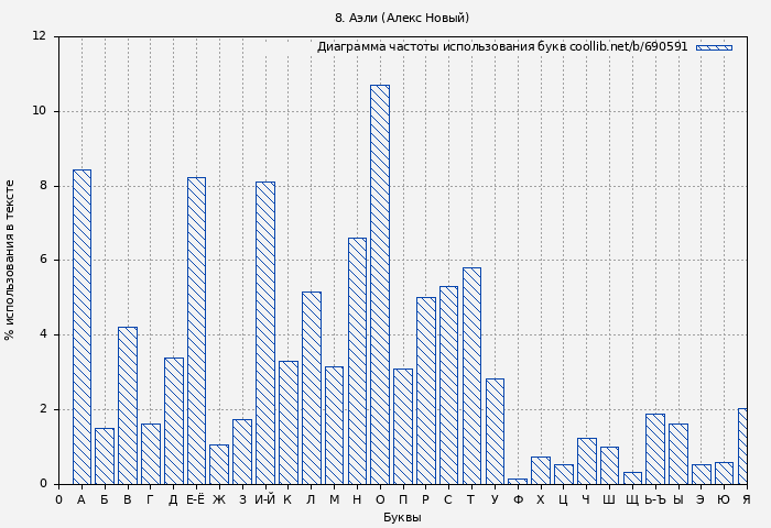 Диаграма использования букв книги № 690591: 8. Аэли (Алекс Новый)