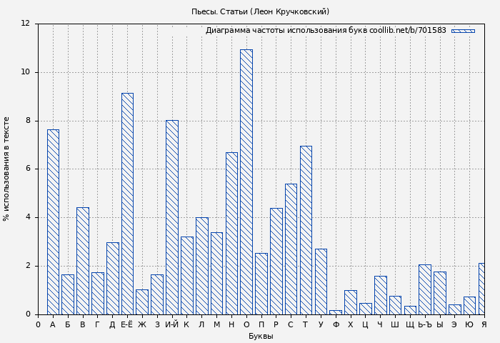 Диаграма использования букв книги № 701583: Пьесы. Статьи (Леон Кручковский)