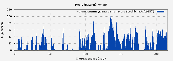 Использование диалогов по тексту книги № 19157: Месть (Василий Кохан)
