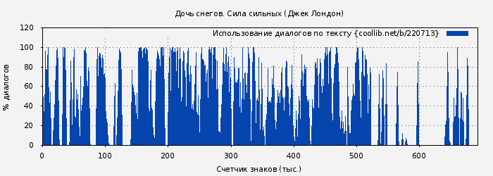Использование диалогов по тексту книги № 220713: Дочь снегов. Сила сильных (Джек Лондон)