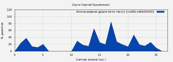 Использование диалогов по тексту книги № 24406: Слуга (Сергей Лукьяненко)