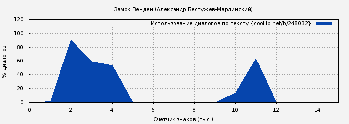 Использование диалогов по тексту книги № 248032: Замок Венден (Александр Бестужев-Марлинский)