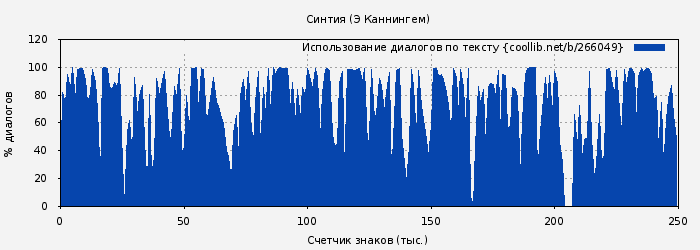 Использование диалогов по тексту книги № 266049: Синтия (Э Каннингем)