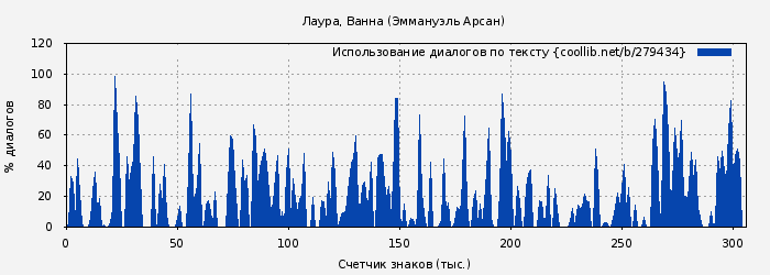 Использование диалогов по тексту книги № 279434: Лаура, Ванна (Эммануэль Арсан)
