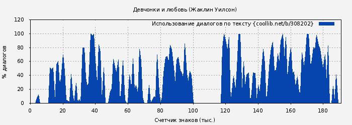 Использование диалогов по тексту книги № 308202: Девчонки и любовь (Жаклин Уилсон)