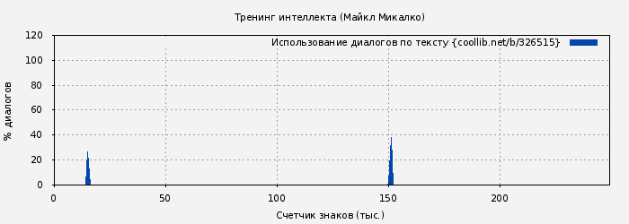 Использование диалогов по тексту книги № 326515: Тренинг интеллекта (Майкл Микалко)