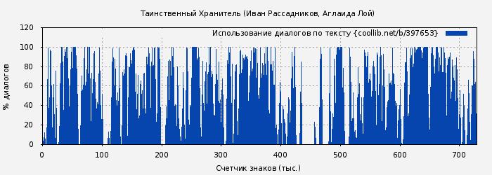 Использование диалогов по тексту книги № 397653: Таинственный Хранитель (Иван Рассадников)