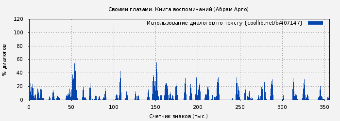 Использование диалогов по тексту книги № 407147: Своими глазами. Книга воспоминаний (Абрам Арго)