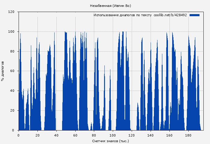 Использование диалогов по тексту книги № 428492: Незабвенная (Ивлин Во)