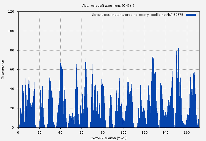 Использование диалогов по тексту книги № 460375: Лес, который дает тень (СИ) ( Мэй)