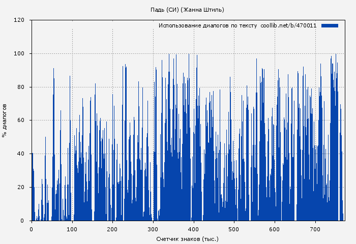 Использование диалогов по тексту книги № 470011: Падь (СИ) (Жанна Штиль)