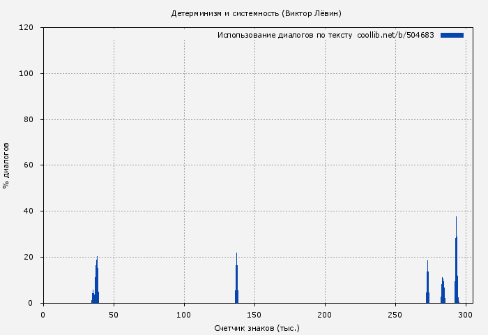 Использование диалогов по тексту книги № 504683: Детерминизм и системность (Виктор Лёвин)