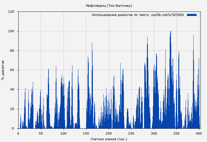 Использование диалогов по тексту книги № 525656: Мифотворец (Тим Ваггонер)