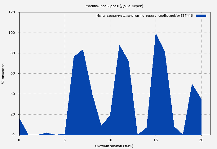 Использование диалогов по тексту книги № 557446: Москва. Кольцевая (Даша Берег)