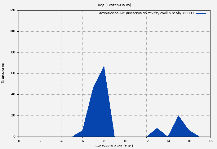 Использование диалогов по тексту книги № 580099: Дед (Екатерина Вэ)