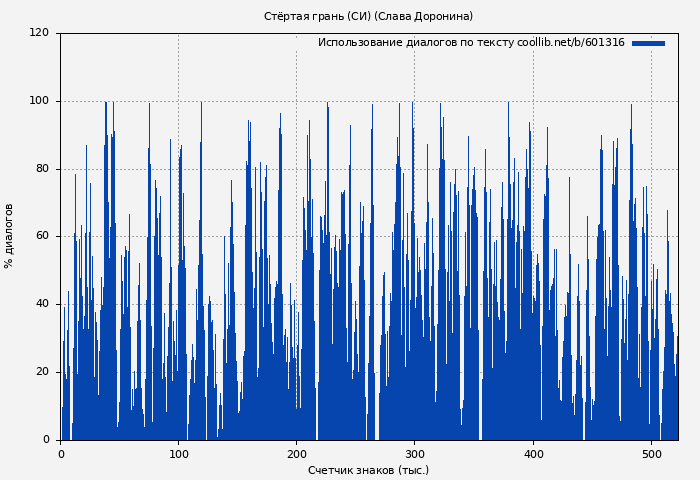 Использование диалогов по тексту книги № 601316: Стёртая грань (СИ) (Слава Доронина)
