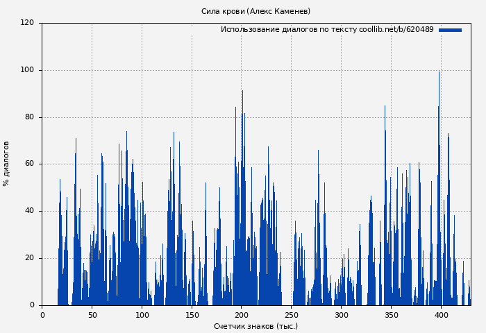 Использование диалогов по тексту книги № 620489: Сила крови (Алекс Каменев)