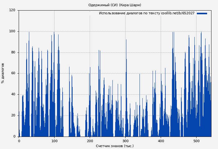 Использование диалогов по тексту книги № 652027: Одержимый (СИ) (Кира Шарм)