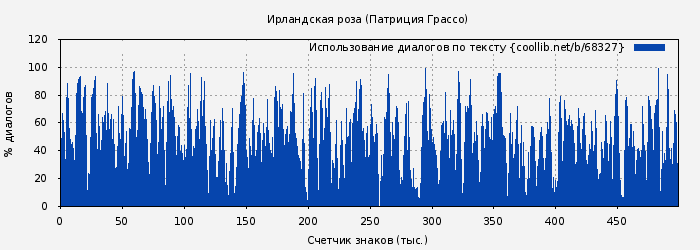 Использование диалогов по тексту книги № 68327: Ирландская роза (Патриция Грассо)