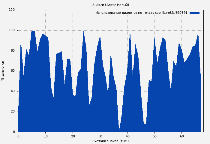 Использование диалогов по тексту книги № 690591: 8. Аэли (Алекс Новый)