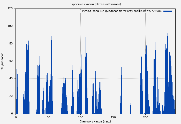 Использование диалогов по тексту книги № 706986: Взрослые сказки (Наталья Изотова)
