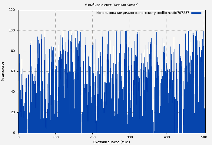 Использование диалогов по тексту книги № 707237: Я выбираю свет (Ксения Комал)
