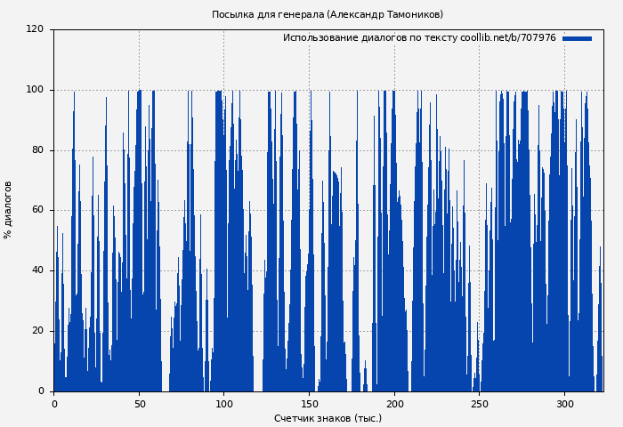 Использование диалогов по тексту книги № 707976: Посылка для генерала (Александр Тамоников)