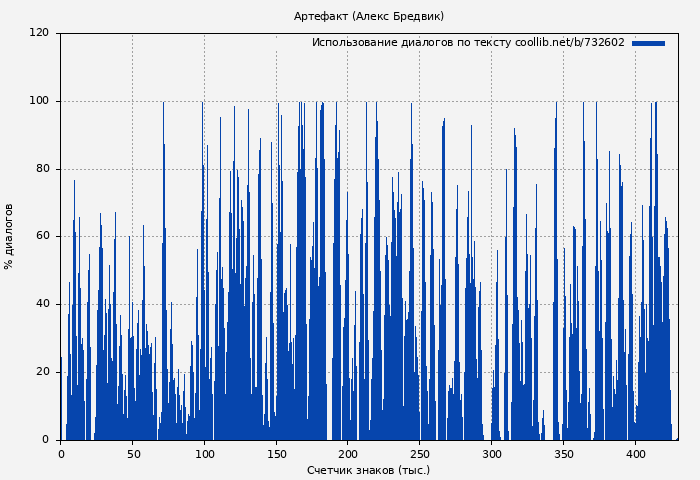 Использование диалогов по тексту книги № 732602: Артефакт (Алекс Бредвик)