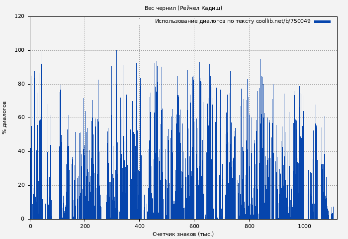 Использование диалогов по тексту книги № 750049: Вес чернил (Рейчел Кадиш)
