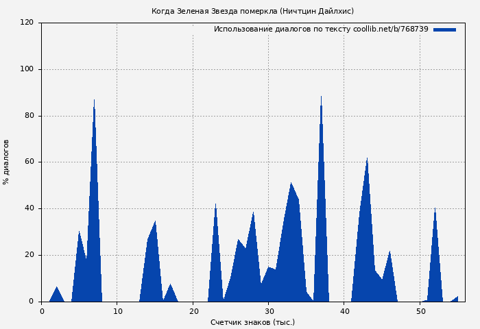 Использование диалогов по тексту книги № 768739: Когда Зеленая Звезда померкла (Ничтцин Дайлхис)