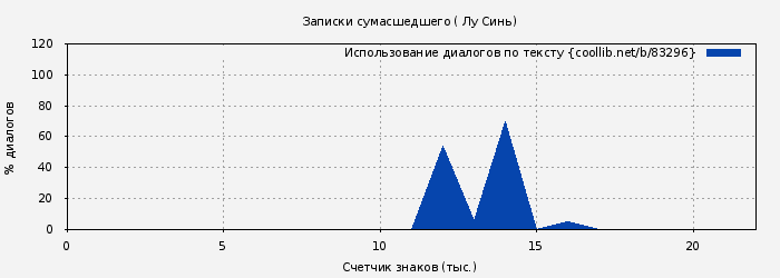 Использование диалогов по тексту книги № 83296: Записки сумасшедшего ( Лу Синь)