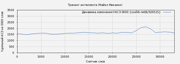 Удельный АСЗ-3000 книги № 326515: Тренинг интеллекта (Майкл Микалко)