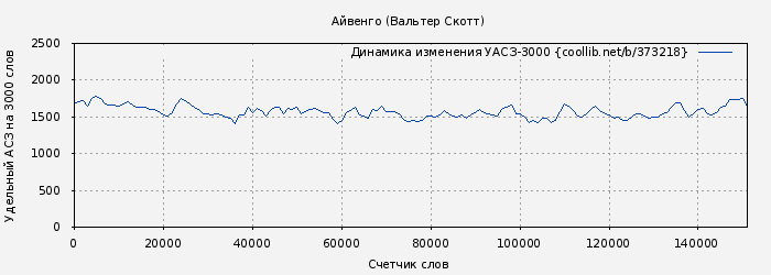 Удельный АСЗ-3000 книги № 373218: Айвенго (Вальтер Скотт)