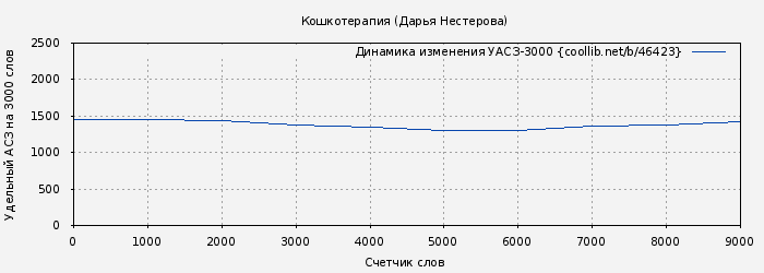 Удельный АСЗ-3000 книги № 46423: Кошкотерапия (Дарья Нестерова)
