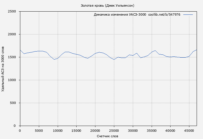 Удельный АСЗ-3000 книги № 547976: Золотая кровь (Джек Уильямсон)