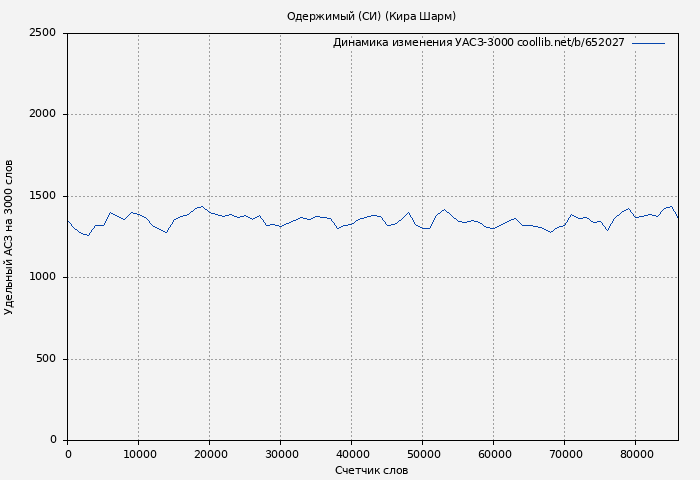 Удельный АСЗ-3000 книги № 652027: Одержимый (СИ) (Кира Шарм)